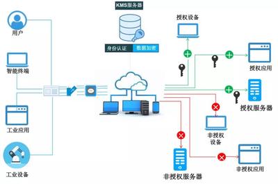 工業互聯網數據服務安全 現狀、挑戰與策略